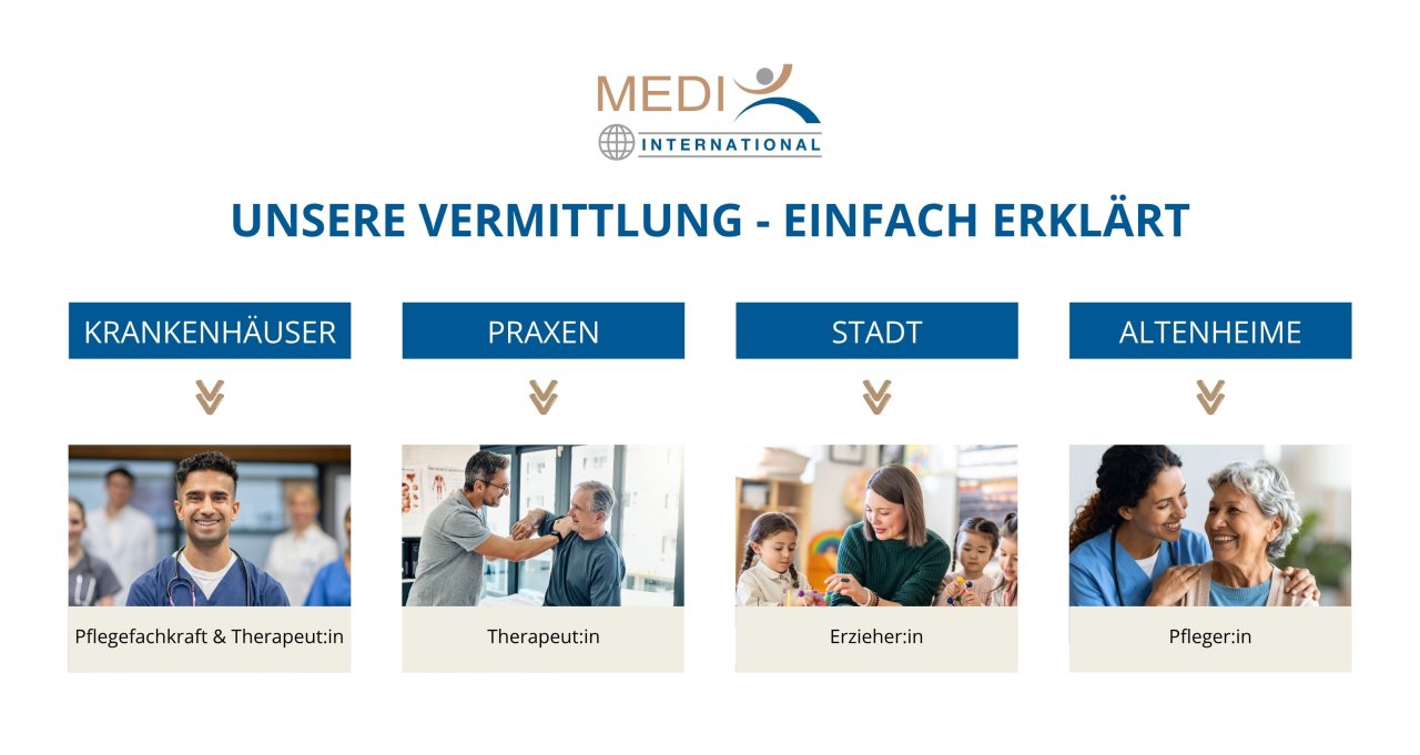 Vermittlung von Pflegefachkräften deutschlandweit.